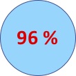 96% satisfaction des stagiaires
