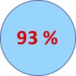 93% de satisfaction stagiaire