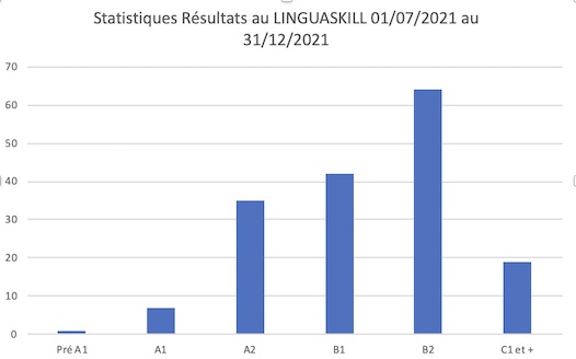 Statistiques sur les résultats formation Linguaskill 2021